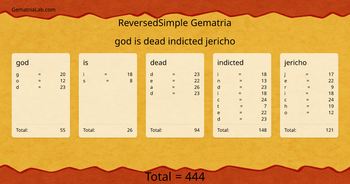 god is dead indicted jericho in reversedSimple Gematria